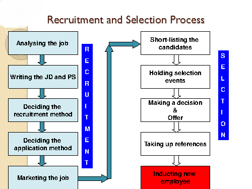 Managing Recruitment and Selection Being Able to&nbspEssay